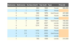 Bedrooms Bathrooms Surface (foot²) Year built Type Price ($)
3 1 860 1950 house 565,000
3 1 1012 1951 house
2 1.5 968 1976 townhouse 447,000
4 1315 1950 house 648,000
3 2 1599 1964 house
3 2 987 1951 townhouse 790,000
1 1 530 2007 condo 122,000
4 2 1574 1964 house 835,000
4 2001 house 855,000
3 2.5 1472 2005 house
4 3.5 1714 2005 townhouse
2 2 1113 1999 condo
1 769 1999 condo 315,000
 