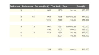 Bedrooms Bathrooms Surface (foot²) Year built Type Price ($)
3 1 860 1950 house 565,000
3 1 1012 1951 house
2 1.5 968 1976 townhouse 447,000
4 1315 1950 house 648,000
3 2 1599 1964 house
3 2 987 1951 townhouse 790,000
1 1 530 2007 condo 122,000
4 2 1574 1964 house 835,000
4 2001 house 855,000
3 2.5 1472 2005 house
4 3.5 1714 2005 townhouse
2 2 1113 1999 condo
1 769 1999 condo 315,000
 