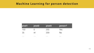 49
Machine Learning for person detection
pixel1 pixel2 pixel3 person?
102 0 255 Yes
35 41 209 No
… … … …
 