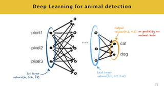 53
Deep Learning for animal detection
pixel1
pixel2
pixel3
cat
dog
1st layer
value=(4, 166, 23)
Last layer
value=(0.1, 0.7, 0.4)
Output
value=(0.1, 0.2) => probably no
animal here
 