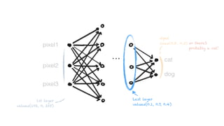 pixel1
pixel2
pixel3
cat
dog
1st layer
value=(102, 0, 255)
Output
value=(0.8, 0.3) => there’s
probably a cat!
Last layer
value=(0.1, 0.7, 0.4)
 