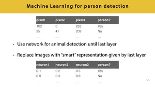 55
Machine Learning for person detection
pixel1 pixel2 pixel3 person?
102 0 255 Yes
35 41 209 No
… … … …
• Use network for animal detection until last layer
• Replace images with“smart”representation given by last layer
neuron1 neuron2 neuron3 person?
0.1 0.2 0.5 Yes
0.8 0.3 0.8 No
… … … …
 