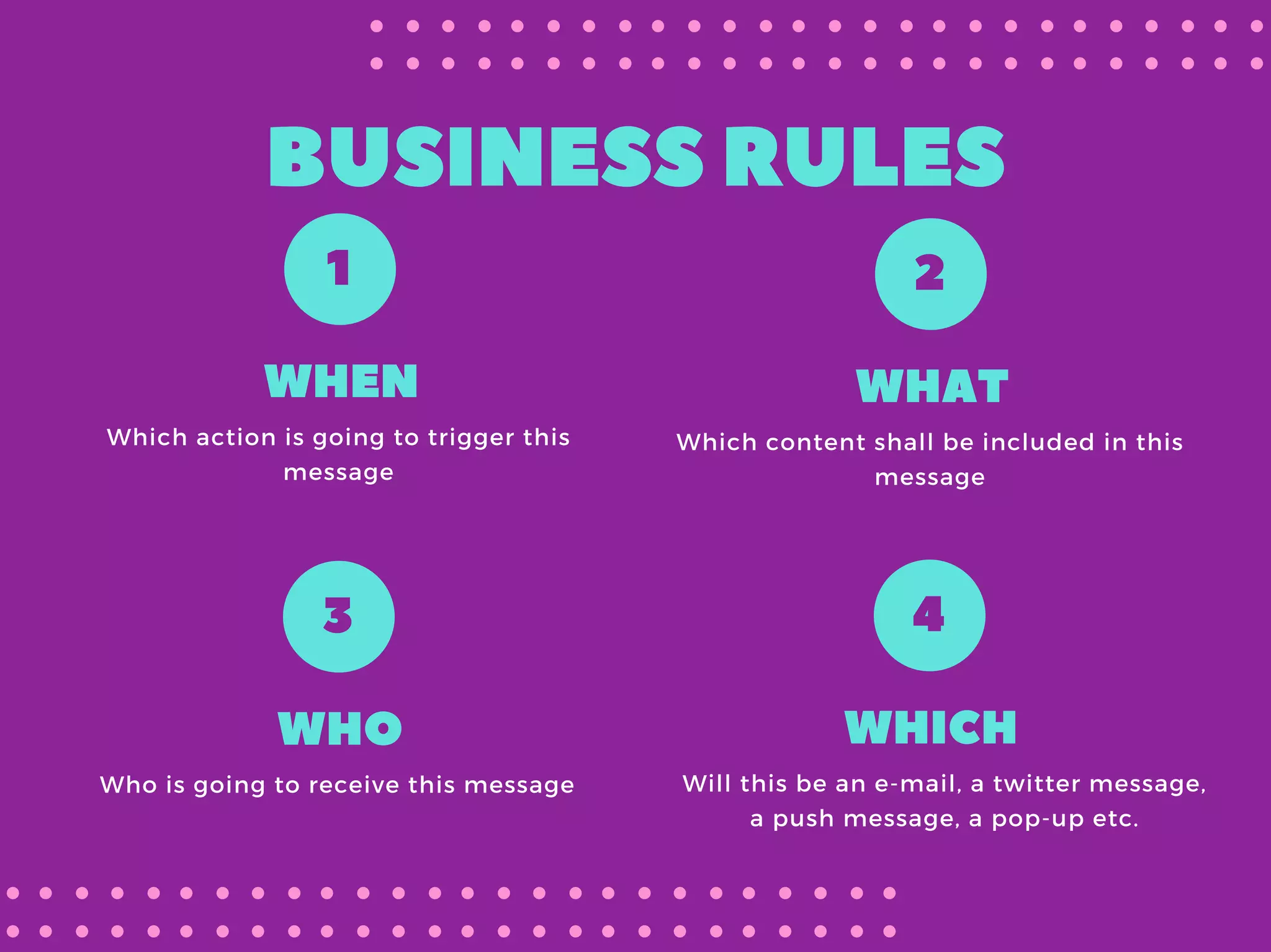 WHEN
Which action is going to trigger this
message
1
WHAT
Which content shall be included in this
message
2
WHO
Who is going to receive this message
3
WHICH
Will this be an e-mail, a twitter message,
a push message, a pop-up etc.
4
BUSINESSRULES
 