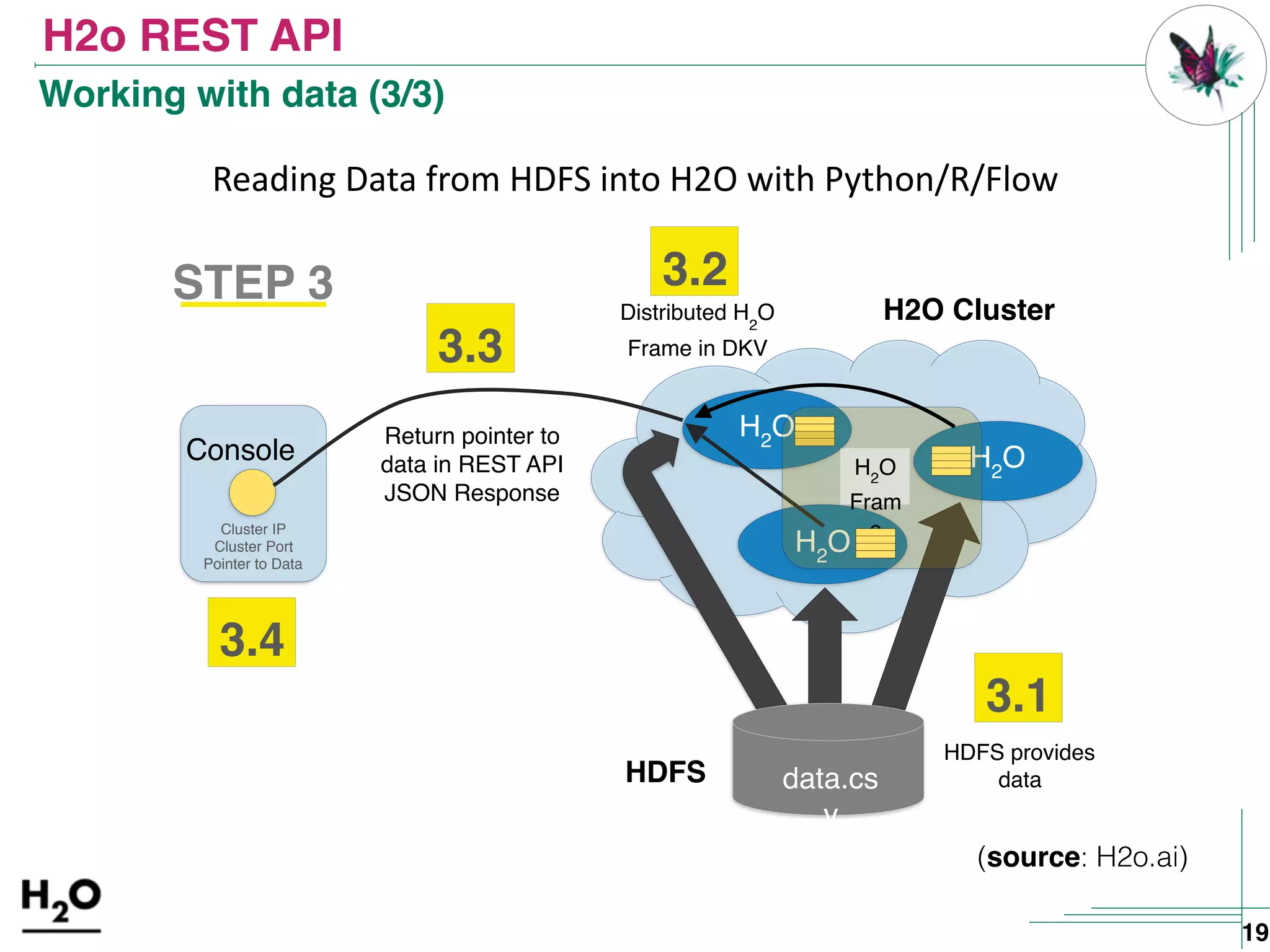 H2o REST API
19
Reading	Data	from	HDFS	into	H2O	with	Python/R/Flow
H2
O
H2
O
H2
O
HDFS
STEP 3
Cluster IP
Cluster Port
Pointer to Data
Return pointer to
data in REST API
JSON Response
HDFS provides
data
3.3
3.4
3.1
data.cs
v
Console
H2
O
Fram
e
3.2
Distributed H2
O
Frame in DKV
H2O Cluster
(source: H2o.ai)
Working with data (3/3)
 
