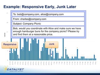 Example: Responsive Early, Junk Later
       To: bob@company.com, alice@company.com
       From: charles@company.com
       Subject: Company Picnic
       Bob, would you coordinate with Alice and make sure we have
       enough hamburger buns for the company picnic? Please try
       and find them at a reasonable price.


Responsive                           Junk
 