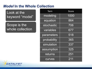 Model In the Whole Collection
                          Term	
        Score	
  
  Look at the
  keyword “model”      modeling	
       1000	
  
                       equation	
       864	
  
  Scope is the        stochastic	
      706	
  
  whole collection     variables	
      677	
  
                      parameters	
      518	
  
                      probability	
     365	
  
                      simulation	
      337	
  
                      assumption	
      325	
  
                        returns	
       251	
  
                        curves	
         211	
  
 