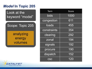 Model In Topic 205
                         Term	
        Score	
  
  Look at the
  keyword “model”        bids	
        1000	
  
                     congestion	
       611	
  
  Scope: Topic 205      loads	
        455	
  
                     constraints	
     354	
  
     analyzing        clearing	
       292	
  
      energy            zonal	
        194	
  
     volumes
                       signals	
       192	
  
                       procure	
       190	
  
                      dispatch	
       152	
  
                         csc	
         120	
  
 