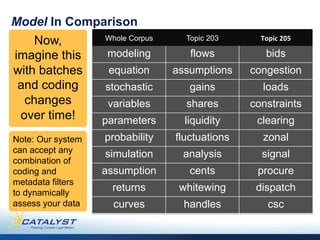 Model In Comparison
    Now,           Whole Corpus	
        Topic 203	
       Topic	
  205	
  

imagine this        modeling	
            flows	
            bids
with batches        equation	
        assumptions	
      congestion
 and coding        stochastic	
           gains	
           loads
  changes           variables	
          shares	
        constraints
 over time!        parameters	
         liquidity	
       clearing
Note: Our system   probability	
      fluctuations	
        zonal
can accept any     simulation	
         analysis	
         signal
combination of
coding and         assumption	
           cents	
         procure
metadata filters
to dynamically
                     returns	
         whitewing	
        dispatch
assess your data     curves	
           handles	
             csc
 