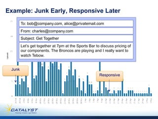 Example: Junk Early, Responsive Later
        To: bob@company.com, alice@privatemail.com
        From: charles@company.com
        Subject: Get Together
        Let’s get together at 7pm at the Sports Bar to discuss pricing of
        our components. The Broncos are playing and I really want to
        watch Tebow.


 Junk
                                                      Responsive
 