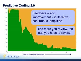 Predictive Coding 2.0

                        Feedback – and
                        improvement – is iterative,
                        continuous, amplified.

                               The more you review, the
                               less you have to review




            % of Docs Examined Manually
 