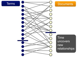 Terms   Documents




        Time
        uncovers
        new
        relationships
 