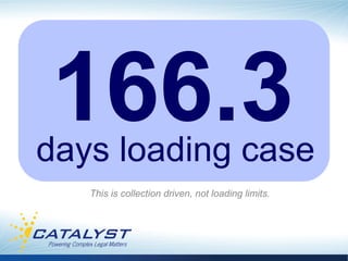 166.3
days loading case
   This is collection driven, not loading limits.
 