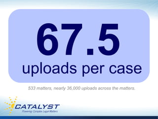 67.5
uploads per case
533 matters, nearly 36,000 uploads across the matters.
 