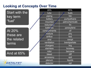 Looking at Concepts Over Time
                           20%	
               65%	
  
 Start with the            lube	
              fuels	
  
 key term                 piping	
              fob	
  
                         battery	
        purityethane	
  
 “fuel”                 mounted	
        petrochemicals	
  
                       redundant	
               fin	
  
                        batteries	
        paraxylene	
  
  At 20%             compartments	
              cif	
  
                         mixture	
              phy	
  
  these are              airflow	
              fwd	
  
  the related              ansi	
             swopt	
  
                       ventilation	
      brentpartials	
  
  terms                 chargers	
              brg	
  
                        stainless	
         locswap	
  
                           rotor	
          benzene	
  
 And at 65%               bleed	
               diff	
  
                       accessory	
              spd	
  
                         plenum	
            liquids	
  
                        detector	
              opt	
  
 