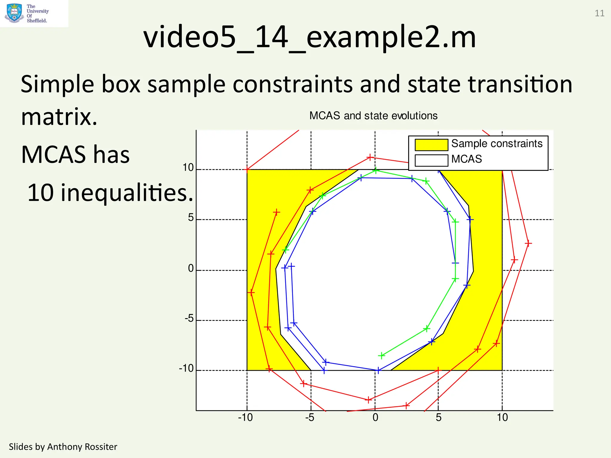 Slides by Anthony Rossiter
11
video5_14_example2.m
Simple box sample constraints and state transition
matrix.
MCAS has
10 inequalities.
-10 -5 0 5 10
-10
-5
0
5
10
MCAS and state evolutions
Sample constraints
MCAS
 