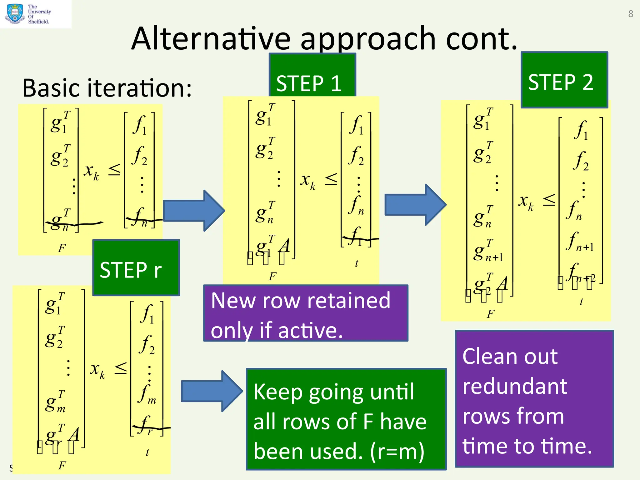 Slides by Anthony Rossiter
8
Alternative approach cont.
Basic iteration:
 
t
n
k
F
T
n
T
T
f
f
f
x
g
g
g





























2
1
2
1
STEP 1

t
n
k
F
T
T
n
T
T
f
f
f
f
x
A
g
g
g
g

































1
2
1
1
2
1













t
n
n
n
k
F
T
T
n
T
n
T
T
f
f
f
f
f
x
A
g
g
g
g
g










































2
1
2
1
2
1
2
1
STEP 2

t
r
m
k
F
T
r
T
m
T
T
f
f
f
f
x
A
g
g
g
g






































2
1
2
1
STEP r
Keep going until
all rows of F have
been used. (r=m)
New row retained
only if active.
Clean out
redundant
rows from
time to time.
 