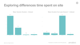 Exploring differences time spent on site
29
Mean Duration from past Session* - IndexedMean Session Duration - Indexed
10,5
10
27
*Calculated as a cumulative sum with 50% daily decay
1
21
1,6
2,4
 