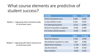 What course elements are predictive of
student success?
Variable Beta P-value
Online homework score 0.366 0.000
In-class IClicker scores 0.154 0.024
# of attempts/question -0.411 0.000
Amount of question navigation -0.206 0.040
# of online activity sessions -0.195 0.020
Variable Beta P-value
Read the textbook 2.443 0.059
Ask professor questions in class 7.363 0.000
Watch Khan Academy -2.738 0.051
Use the internet -3.199 0.010
Skip recitation -4.820 0.041
Model 1 – regressing online interaction data
on final exam score.
Model 2 – regressing self-report resource use
on final exam score.
 