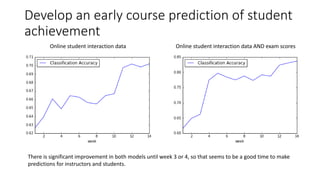 Develop an early course prediction of student
achievement
Online student interaction data Online student interaction data AND exam scores
There is significant improvement in both models until week 3 or 4, so that seems to be a good time to make
predictions for instructors and students.
 