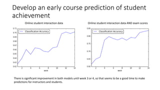 Develop an early course prediction of student
achievement
Online student interaction data Online student interaction data ...