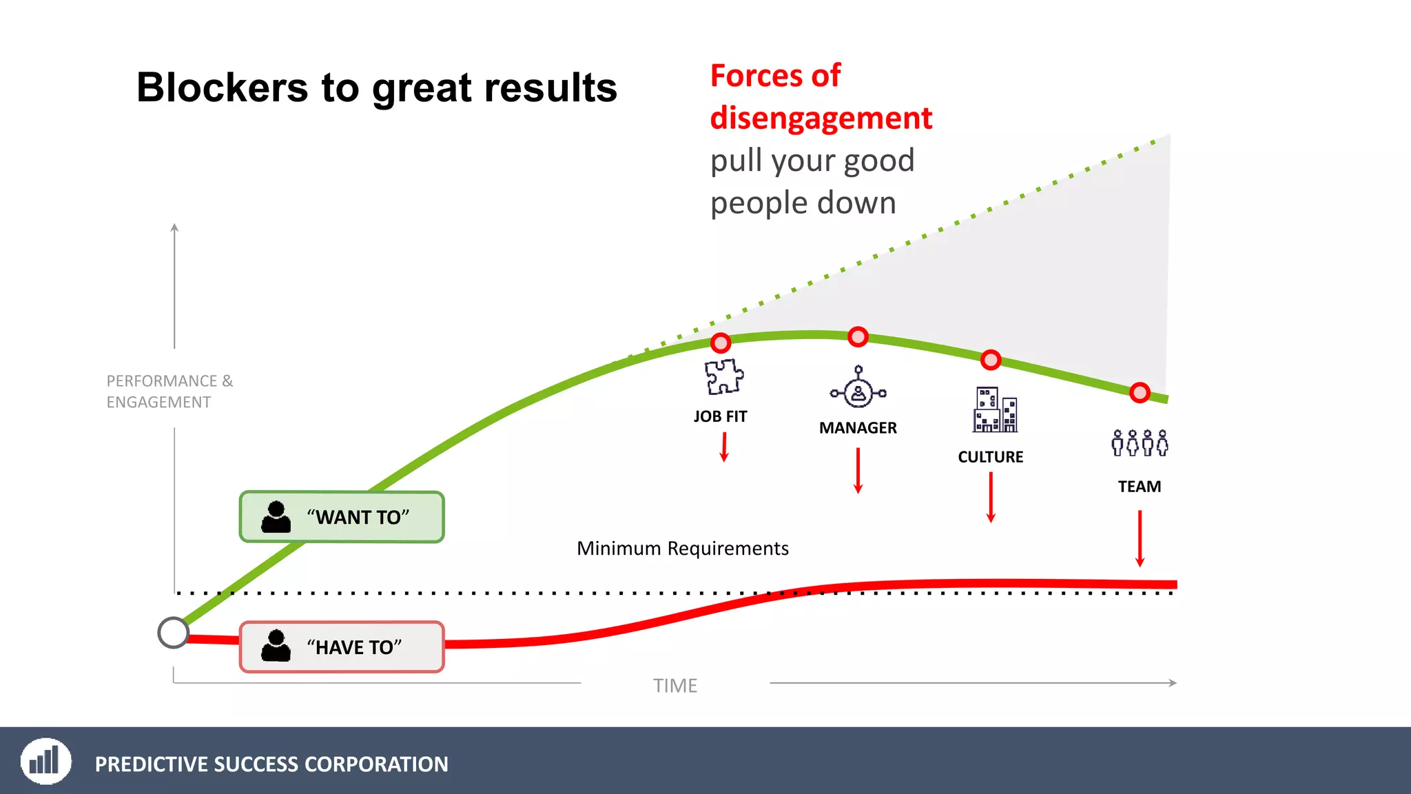 PREDICTIVE SUCCESS CORPORATION
Blockers to great results
Minimum Requirements
Forces of
disengagement
pull your good
people down
PERFORMANCE &
ENGAGEMENT
JOB FIT
MANAGER
CULTURE
TEAM
TIME
1
 