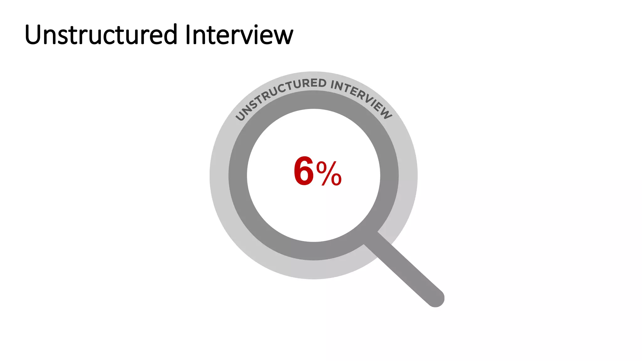 6%
Unstructured Interview
 