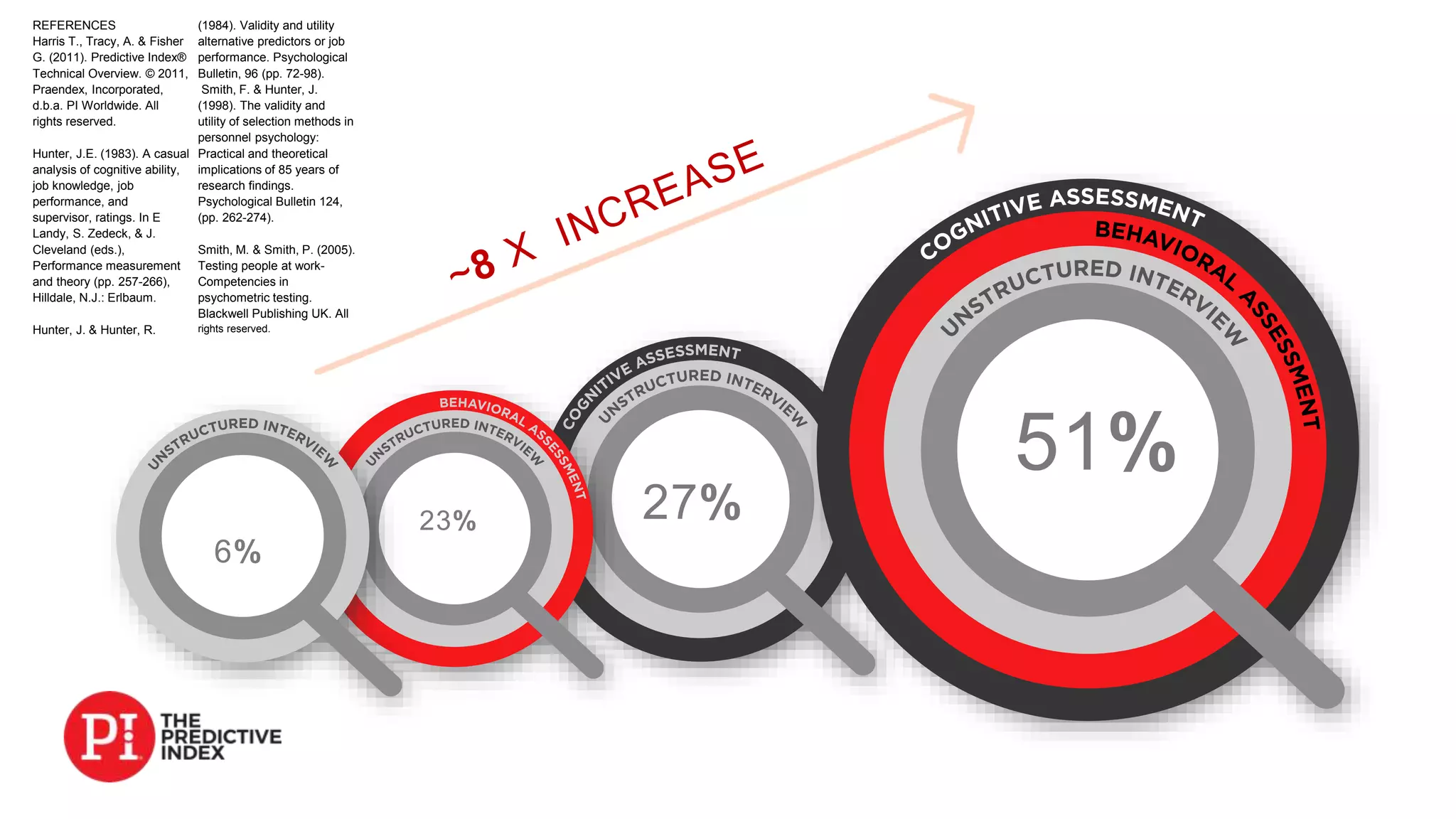6%
23% 27%
51%
REFERENCES
Harris T., Tracy, A. & Fisher
G. (2011). Predictive Index®
Technical Overview. © 2011,
Praendex, Incorporated,
d.b.a. PI Worldwide. All
rights reserved.
Hunter, J.E. (1983). A casual
analysis of cognitive ability,
job knowledge, job
performance, and
supervisor, ratings. In E
Landy, S. Zedeck, & J.
Cleveland (eds.),
Performance measurement
and theory (pp. 257-266),
Hilldale, N.J.: Erlbaum.
Hunter, J. & Hunter, R.
(1984). Validity and utility
alternative predictors or job
performance. Psychological
Bulletin, 96 (pp. 72-98).
Smith, F. & Hunter, J.
(1998). The validity and
utility of selection methods in
personnel psychology:
Practical and theoretical
implications of 85 years of
research findings.
Psychological Bulletin 124,
(pp. 262-274).
Smith, M. & Smith, P. (2005).
Testing people at work-
Competencies in
psychometric testing.
Blackwell Publishing UK. All
rights reserved.
 