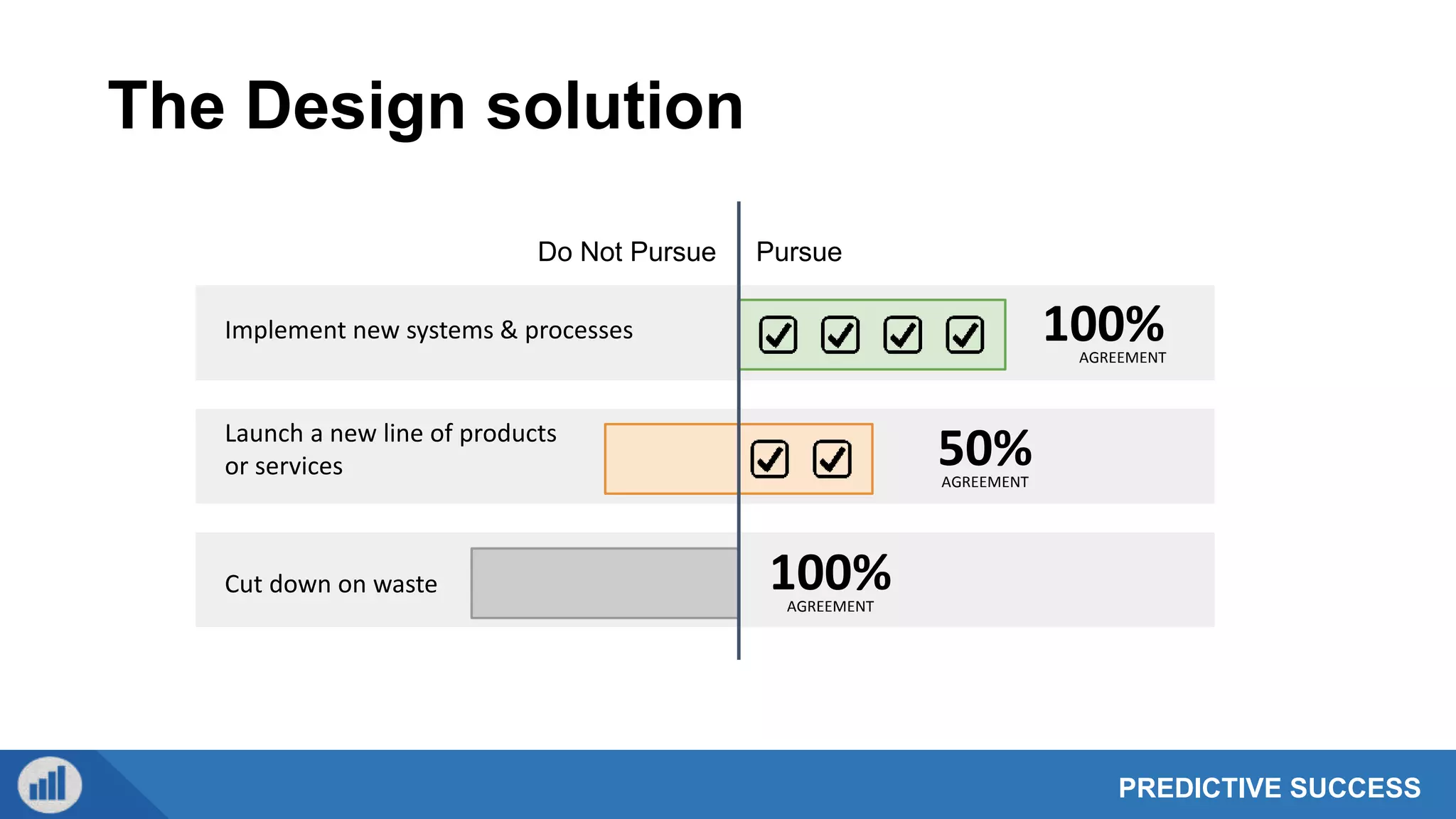 PREDICTIVE SUCCESS
The Design solution
100%
AGREEMENT
50%
AGREEMENT
100%
AGREEMENT
Implement new systems & processes
Launch a new line of products
or services
Cut down on waste
Do Not Pursue Pursue
 