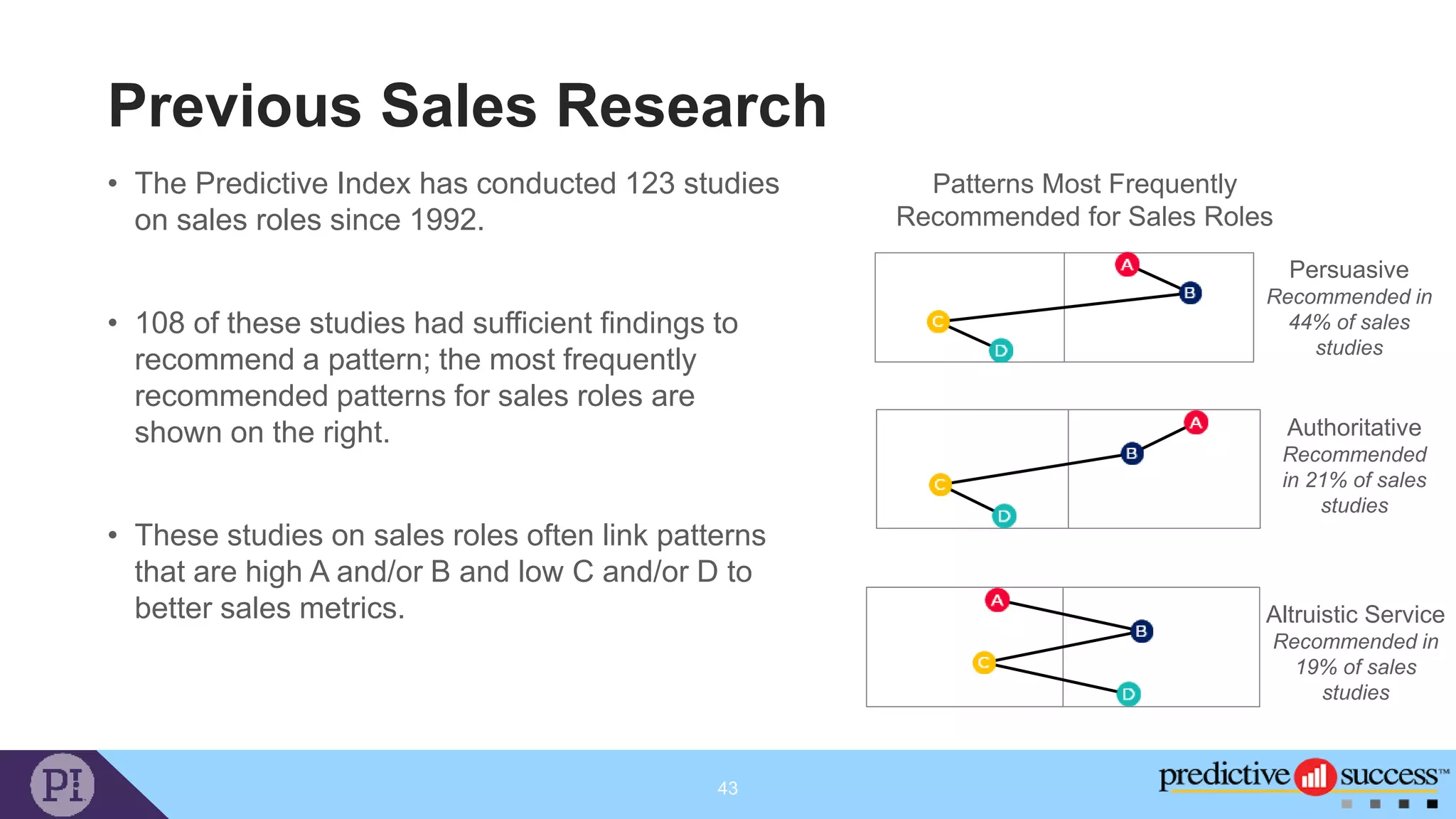 Previous Sales Research
• The Predictive Index has conducted 123 studies
on sales roles since 1992.
• 108 of these studies had sufficient findings to
recommend a pattern; the most frequently
recommended patterns for sales roles are
shown on the right.
• These studies on sales roles often link patterns
that are high A and/or B and low C and/or D to
better sales metrics.
43
Patterns Most Frequently
Recommended for Sales Roles
Persuasive
Recommended in
44% of sales
studies
Authoritative
Recommended
in 21% of sales
studies
Altruistic Service
Recommended in
19% of sales
studies
 