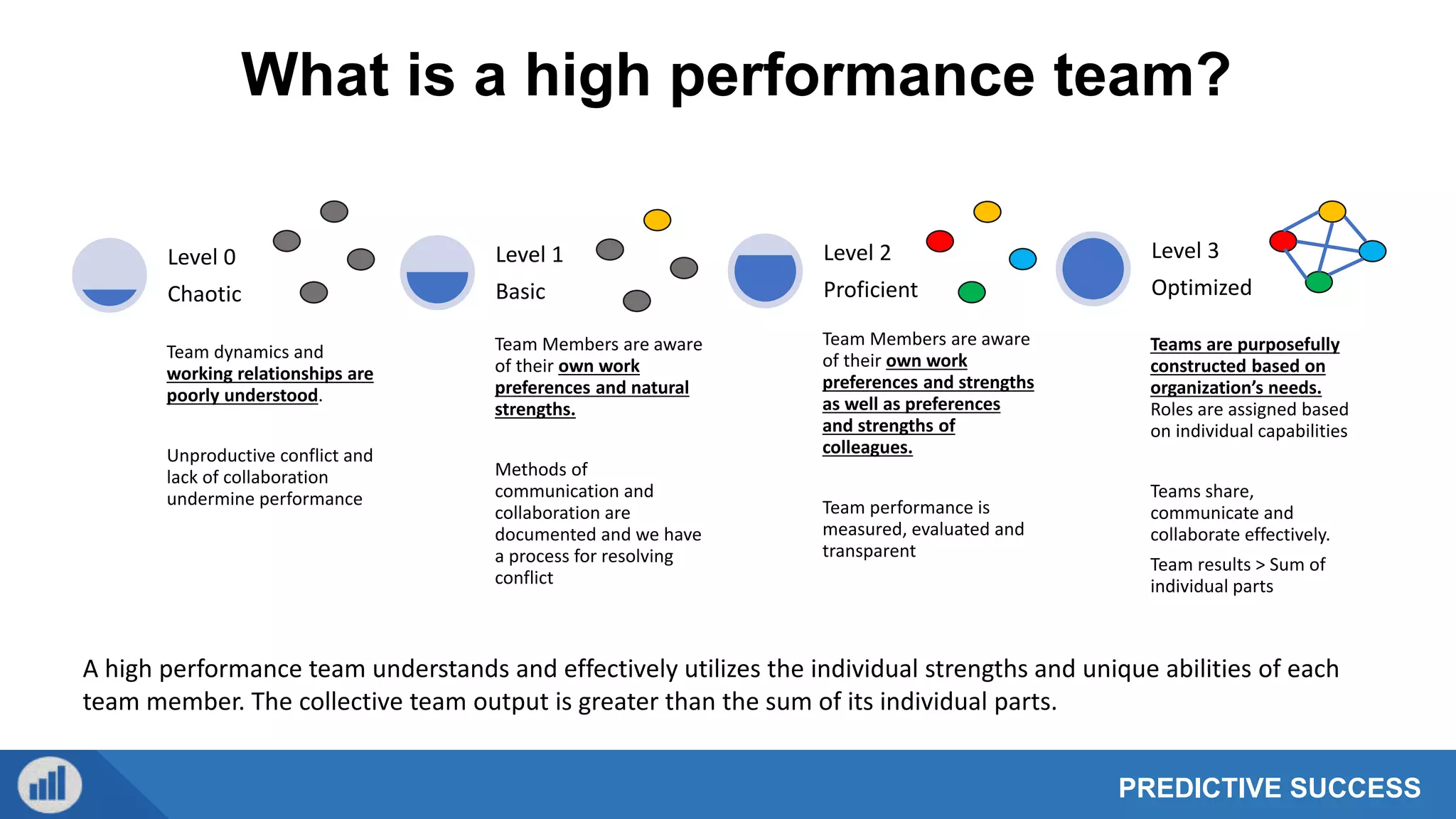 PREDICTIVE SUCCESS
What is a high performance team?
Team dynamics and
working relationships are
poorly understood.
Unproductive conflict and
lack of collaboration
undermine performance
Level 0
Chaotic
Team Members are aware
of their own work
preferences and natural
strengths.
Methods of
communication and
collaboration are
documented and we have
a process for resolving
conflict
Level 1
Basic
Team Members are aware
of their own work
preferences and strengths
as well as preferences
and strengths of
colleagues.
Team performance is
measured, evaluated and
transparent
Level 2
Proficient
Teams are purposefully
constructed based on
organization’s needs.
Roles are assigned based
on individual capabilities
Teams share,
communicate and
collaborate effectively.
Team results > Sum of
individual parts
Level 3
Optimized
A high performance team understands and effectively utilizes the individual strengths and unique abilities of each
team member. The collective team output is greater than the sum of its individual parts.
 