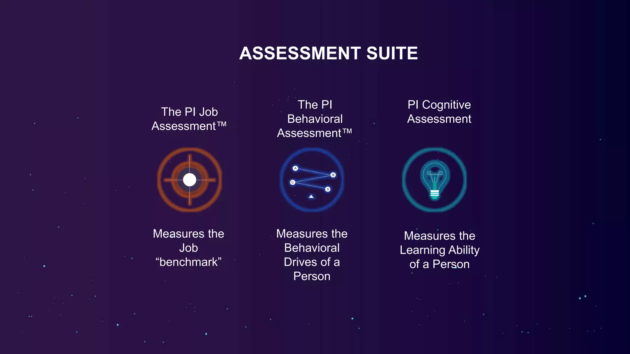 The PI Job
Assessment™
The PI
Behavioral
Assessment™
PI Cognitive
Assessment
ASSESSMENT SUITE
Measures the
Job
“benchmark”
Measures the
Behavioral
Drives of a
Person
Measures the
Learning Ability
of a Person
 