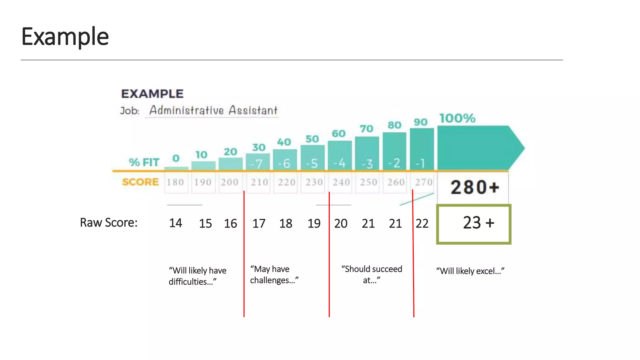 “Will likely have
difficulties…”
“May have
challenges…”
“Should succeed
at…”
“Will likely excel…”
14 15 23 +
22
21 21
20
19
18
17
16
Raw Score:
Example
 