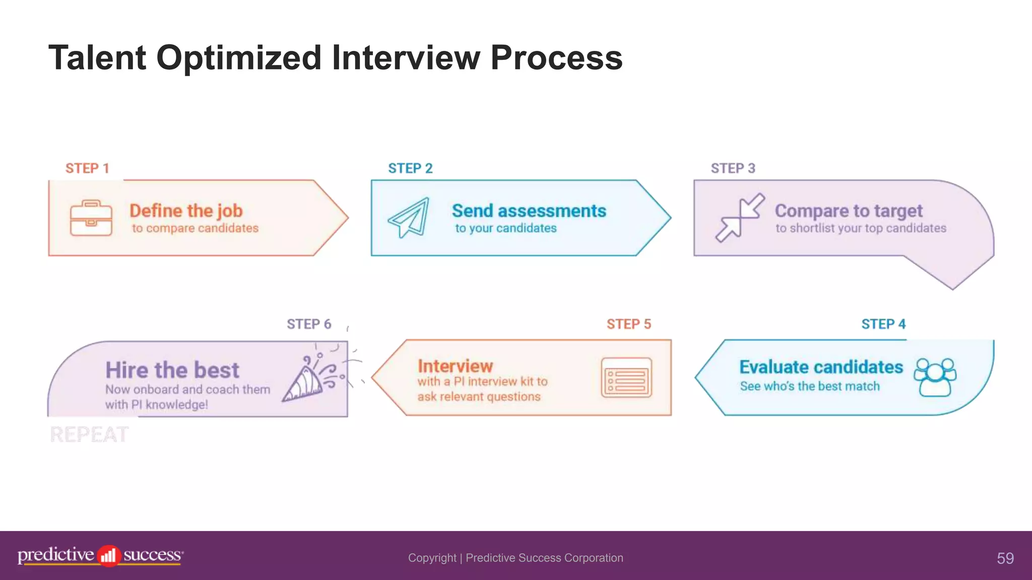 Talent Optimized Interview Process
59
Copyright | Predictive Success Corporation
 