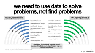 Data types most beneficial for 
service and sales improvement
Data types most beneficial for 
market and trend analysis
Internal Databases
External Website Content
Social Media Content
Internet‐Connected Device 
Data
Location‐based Data
Internal Log Files
RFID Data
Sensor‐Generated Data
Competitive Intelligence
Customer Segment Data
Market Condition Models 
and Data
Sales Results and Forecast 
Data
Internal Customer Data
Third Party Market Data
Point of Sale Data
Combined in an actionable, real‐time context, 
data can drive better market analysis and improve 
customer intelligence
SOURCE: “Big Data and the Democratisation of Decision,” Alteryx
weneedtousedatatosolve
problems,notfindproblems
© 2014 SapientNitro
 