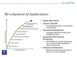 Development of maintenance  Repair after failure Inspect, lubricate Unscheduled inspection and lubrication of components Preventive Maintenance Scheduled maintenance based upon probability of failure Systematic Planning and Scheduling Add feedback to improve maintenance, e.g., if a service seems applicable, if services missing, etc.  Predictive Maintenance Maintenance based upon prediction of failure, e.g., time in operation 