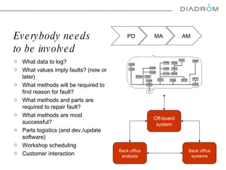 Everybody needs  to be involved What data to log?  What values imply faults? (now or later)  What methods will be required to find reason for fault?  What methods and parts are required to repair fault?  What methods are most successful?  Parts logistics (and dev./update software)  Workshop scheduling Customer interaction  Off-board system Back office analysis Back office systems PD MA AM 