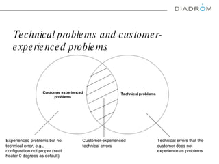Technical problems and customer-experienced problems Technical errors that the customer does not experience as problems Experienced problems but no technical error, e.g., configuration not proper (seat heater 0 degrees as default) Cust om er-experienced technical errors 