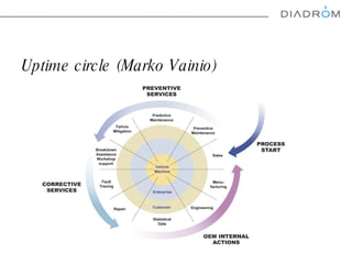 Uptime circle ( Marko Vainio ) 
