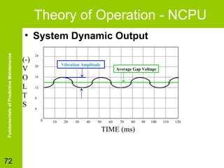 Theory of Operation - NCPU
Ejercicios de ¿Qué Pasa Si? y de Diagnóstico y Solución de Problemas

Fundamentals of Predictive Maintenance

• System Dynamic Output

72

(-)
V
O
L
T
S

24

Vibration Amplitude

20

Average Gap Voltage

16
12
8
4

0

10

20

30

40

50

60

70

80

TIME (ms)

90

100

110

120

 