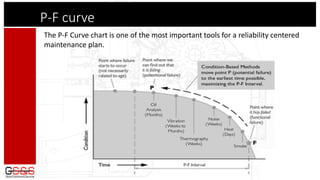 P-F curve
The P-F Curve chart is one of the most important tools for a reliability centered
maintenance plan.
 