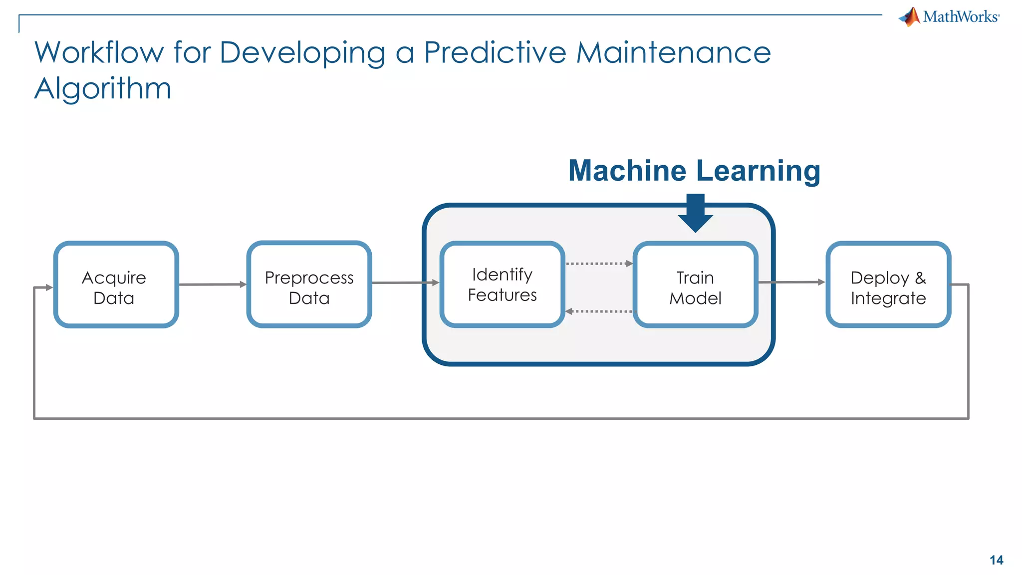 14
Workflow for Developing a Predictive Maintenance
Algorithm
Acquire
Data
Preprocess
Data
Identify
Features
Train
Model
Deploy &
Integrate
Machine Learning
 