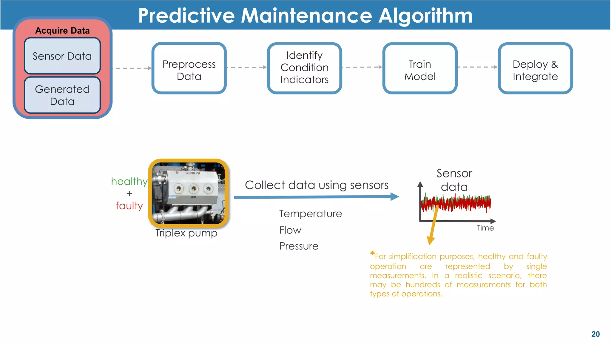 20
Time
Sensor
data
Predictive Maintenance Algorithm
Preprocess
Data
Identify
Condition
Indicators
Train
Model
Deploy &
Integrate
Triplex pump
Temperature
Pressure
Flow
Collect data using sensorshealthy
+
faulty
*For simplification purposes, healthy and faulty
operation are represented by single
measurements. In a realistic scenario, there
may be hundreds of measurements for both
types of operations.
Acquire Data
Sensor Data
Generated
Data
 