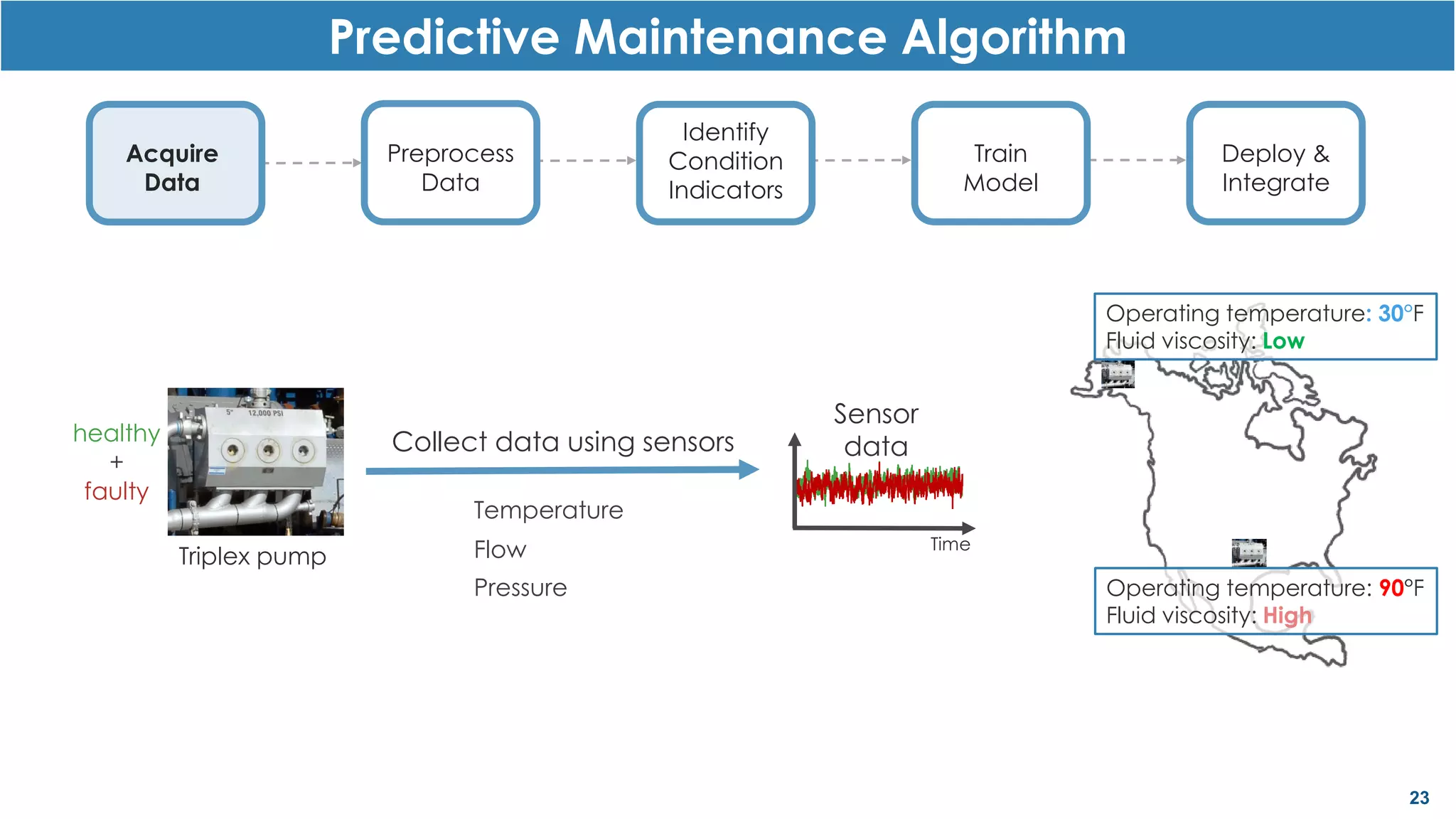 23
Time
Sensor
data
Acquire
Data
Predictive Maintenance Algorithm
Preprocess
Data
Identify
Condition
Indicators
Train
Model
Deploy &
Integrate
Triplex pump
Temperature
Pressure
Flow
Collect data using sensorshealthy
+
faulty
Operating temperature: 30°F
Fluid viscosity: Low
Operating temperature: 90°F
Fluid viscosity: High
 