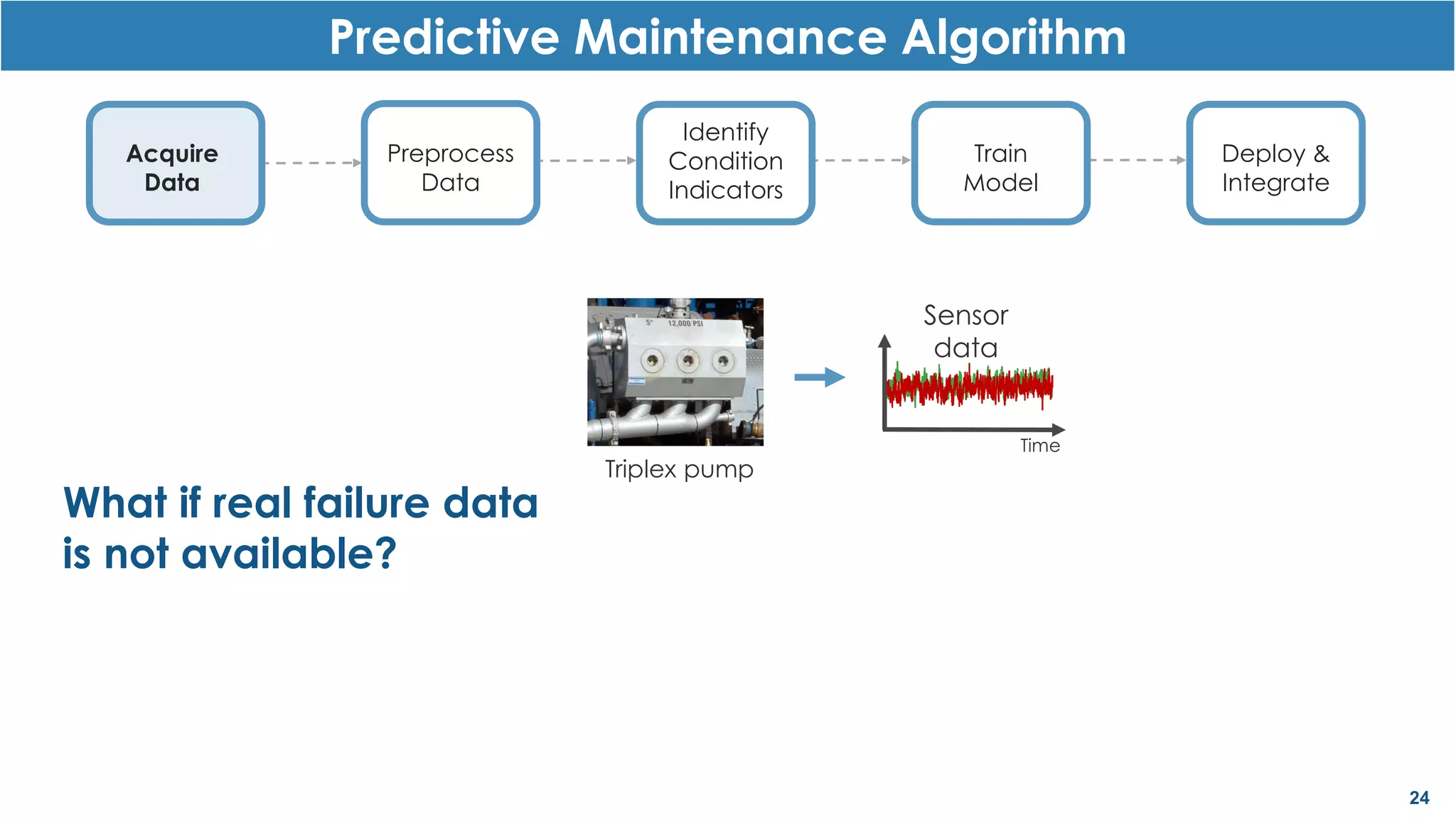 24
Acquire
Data
Predictive Maintenance Algorithm
Preprocess
Data
Identify
Condition
Indicators
Train
Model
Deploy &
Integrate
Triplex pump
Time
Sensor
data
What if real failure data
is not available?
 