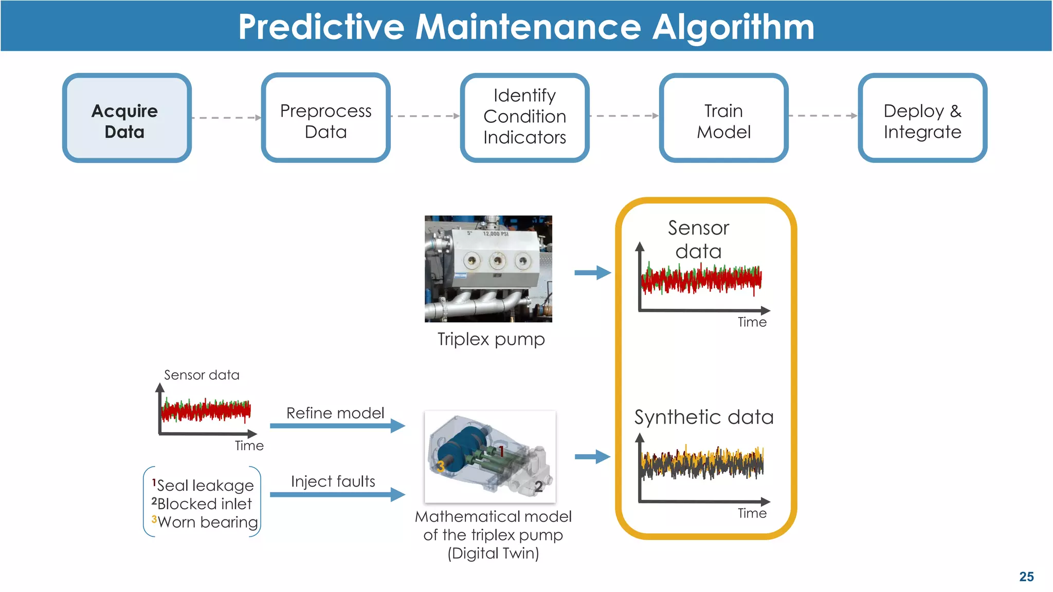 25
Time
Sensor data
Acquire
Data
Predictive Maintenance Algorithm
Preprocess
Data
Identify
Condition
Indicators
Train
Model
Deploy &
Integrate
Triplex pump
Time
Sensor
data
Inject faults1Seal leakage
2Blocked inlet
3Worn bearing Mathematical model
of the triplex pump
(Digital Twin)
Refine model
1
2
3
Time
Synthetic data
 