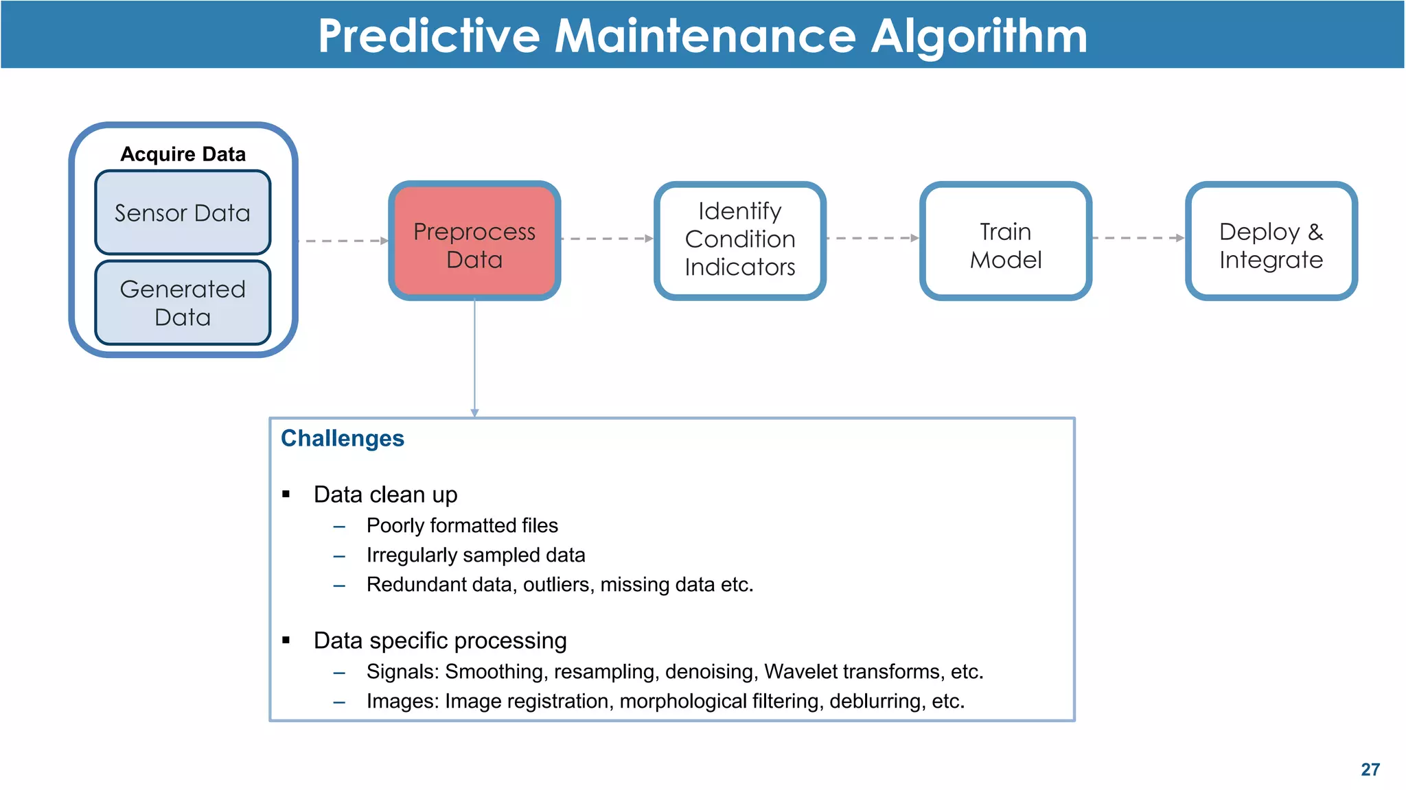 27
Predictive Maintenance Algorithm
Preprocess
Data
Identify
Condition
Indicators
Train
Model
Deploy &
Integrate
Acquire Data
Sensor Data
Generated
Data
Challenges
▪ Data clean up
– Poorly formatted files
– Irregularly sampled data
– Redundant data, outliers, missing data etc.
▪ Data specific processing
– Signals: Smoothing, resampling, denoising, Wavelet transforms, etc.
– Images: Image registration, morphological filtering, deblurring, etc.
 