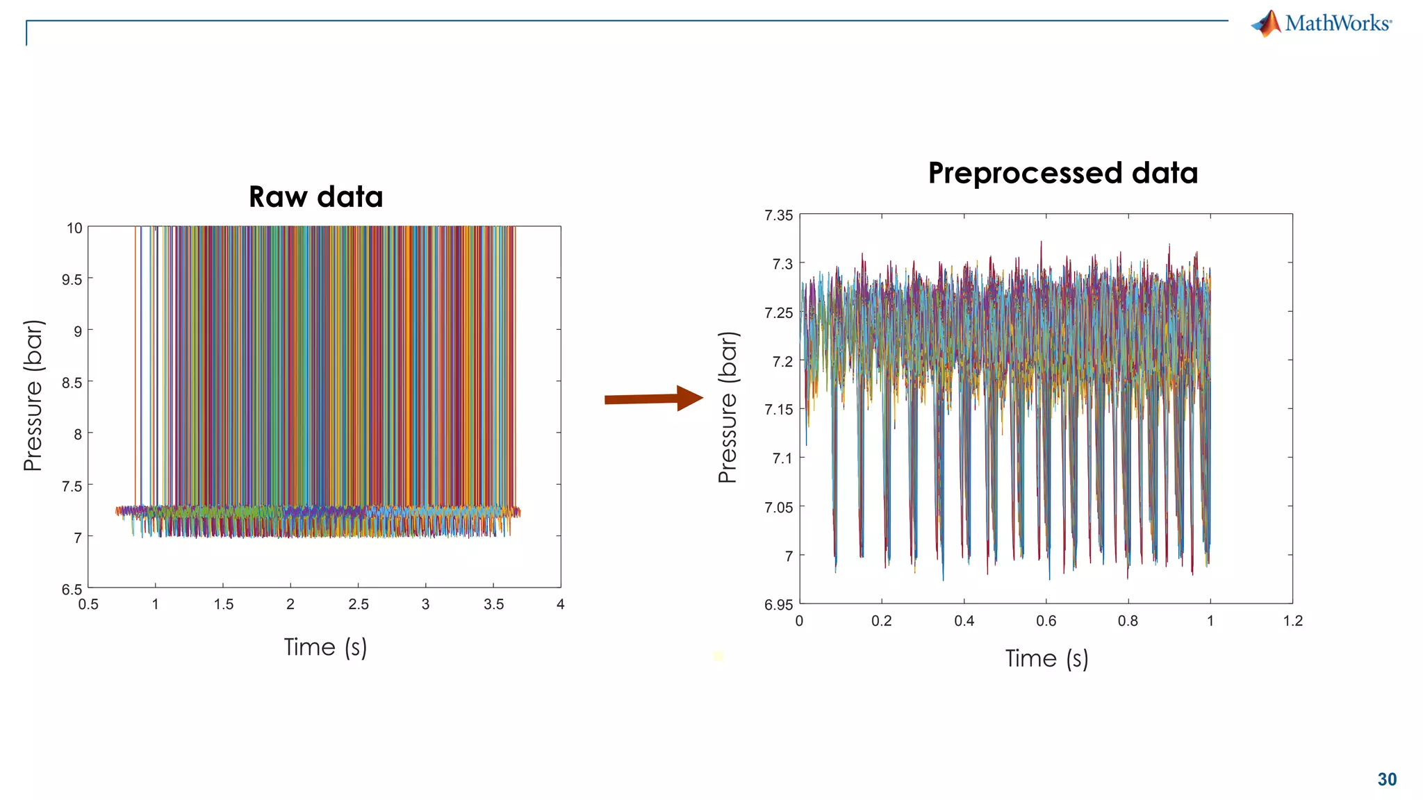 30
0.5 1 1.5 2 2.5 3 3.5 4
Time (s)
6.5
7
7.5
8
8.5
9
9.5
10
Raw data
Pressure(bar)
Time (s)
Preprocessed data
Pressure(bar)
0 0.2 0.4 0.6 0.8 1 1.2
6.95
7
7.05
7.1
7.15
7.2
7.25
7.3
7.35
 