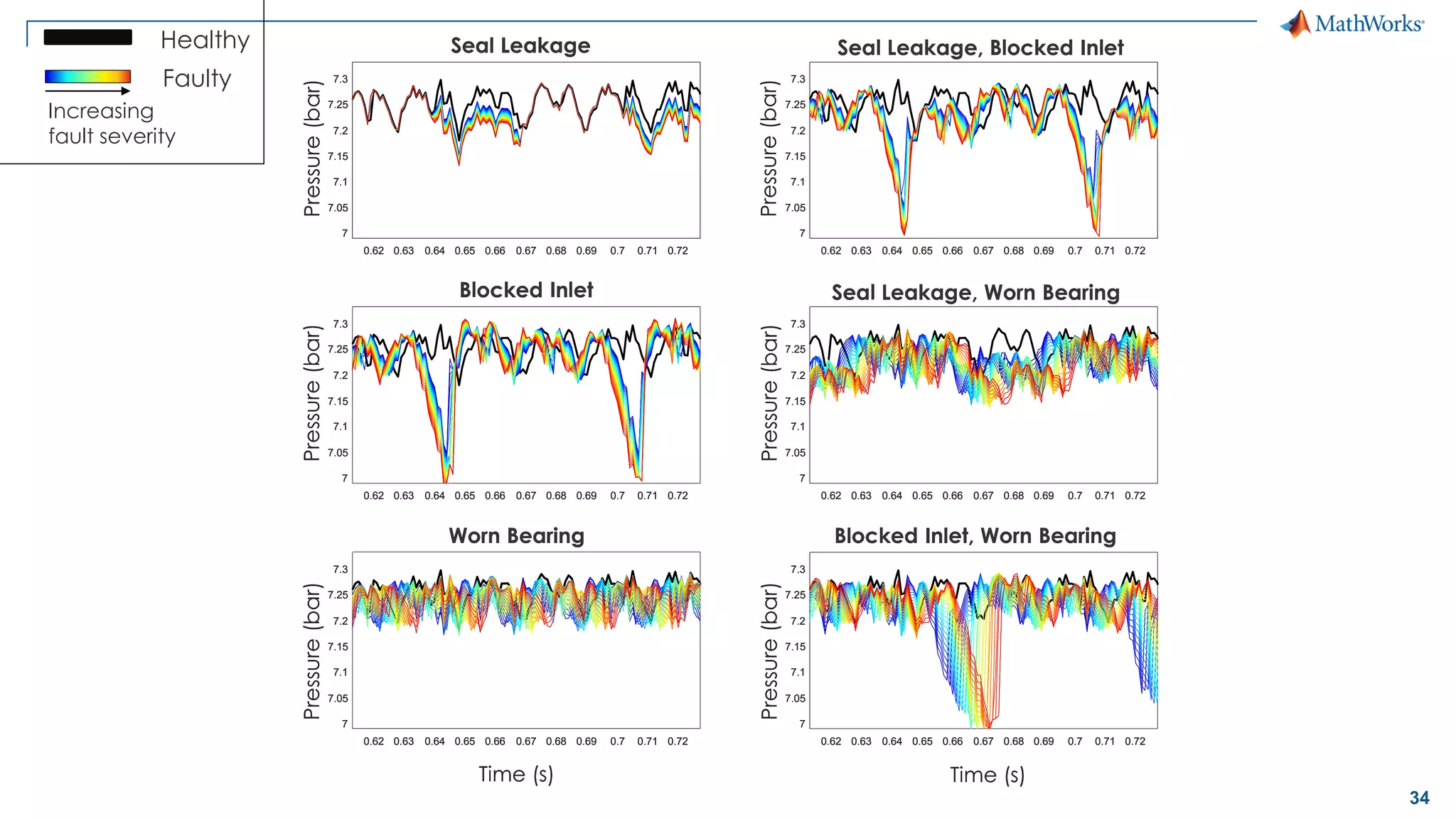 34
0.62 0.63 0.64 0.65 0.66 0.67 0.68 0.69 0.7 0.71 0.72
7
7.05
7.1
7.15
7.2
7.25
7.3
0.62 0.63 0.64 0.65 0.66 0.67 0.68 0.69 0.7 0.71 0.72
7
7.05
7.1
7.15
7.2
7.25
7.3
0.62 0.63 0.64 0.65 0.66 0.67 0.68 0.69 0.7 0.71 0.72
7
7.05
7.1
7.15
7.2
7.25
7.3
0.62 0.63 0.64 0.65 0.66 0.67 0.68 0.69 0.7 0.71 0.72
7
7.05
7.1
7.15
7.2
7.25
7.3
0.62 0.63 0.64 0.65 0.66 0.67 0.68 0.69 0.7 0.71 0.72
7
7.05
7.1
7.15
7.2
7.25
7.3
0.62 0.63 0.64 0.65 0.66 0.67 0.68 0.69 0.7 0.71 0.72
7
7.05
7.1
7.15
7.2
7.25
7.3
Blocked Inlet
Blocked Inlet, Worn Bearing
Seal Leakage Seal Leakage, Blocked Inlet
Seal Leakage, Worn Bearing
Worn Bearing
Pressure(bar)Pressure(bar)Pressure(bar)
Pressure(bar)Pressure(bar)Pressure(bar)Time (s) Time (s)
0.62 0.63 0.64 0.65 0.66 0.67 0.68 0.69 0.7 0.71 0.72
7
7.05
7.1
7.15
7.2
7.25
7.3
0.62 0.63 0.64 0.65 0.66 0.67 0.68 0.69 0.7 0.71 0.72
7
7.05
7.1
7.15
7.2
7.25
7.3
0.62 0.63 0.64 0.65 0.66 0.67 0.68 0.69 0.7 0.71 0.72
7
7.05
7.1
7.15
7.2
7.25
7.3
0.62 0.63 0.64 0.65 0.66 0.67 0.68 0.69 0.7 0.71 0.72
7
7.05
7.1
7.15
7.2
7.25
7.3
0.62 0.63 0.64 0.65 0.66 0.67 0.68 0.69 0.7 0.71 0.72
7
7.05
7.1
7.15
7.2
7.25
7.3
0.62 0.63 0.64 0.65 0.66 0.67 0.68 0.69 0.7 0.71 0.72
7
7.05
7.1
7.15
7.2
7.25
7.3
Blocked Inlet
Blocked Inlet, Worn Bearing
Seal Leakage Seal Leakage, Blocked Inlet
Seal Leakage, Worn Bearing
Worn Bearing
Pressure(bar)Pressure(bar)Pressure(bar)
Pressure(bar)Pressure(bar)Pressure(bar)Time (s) Time (s)
Healthy
Faulty
Increasing
fault severity
 