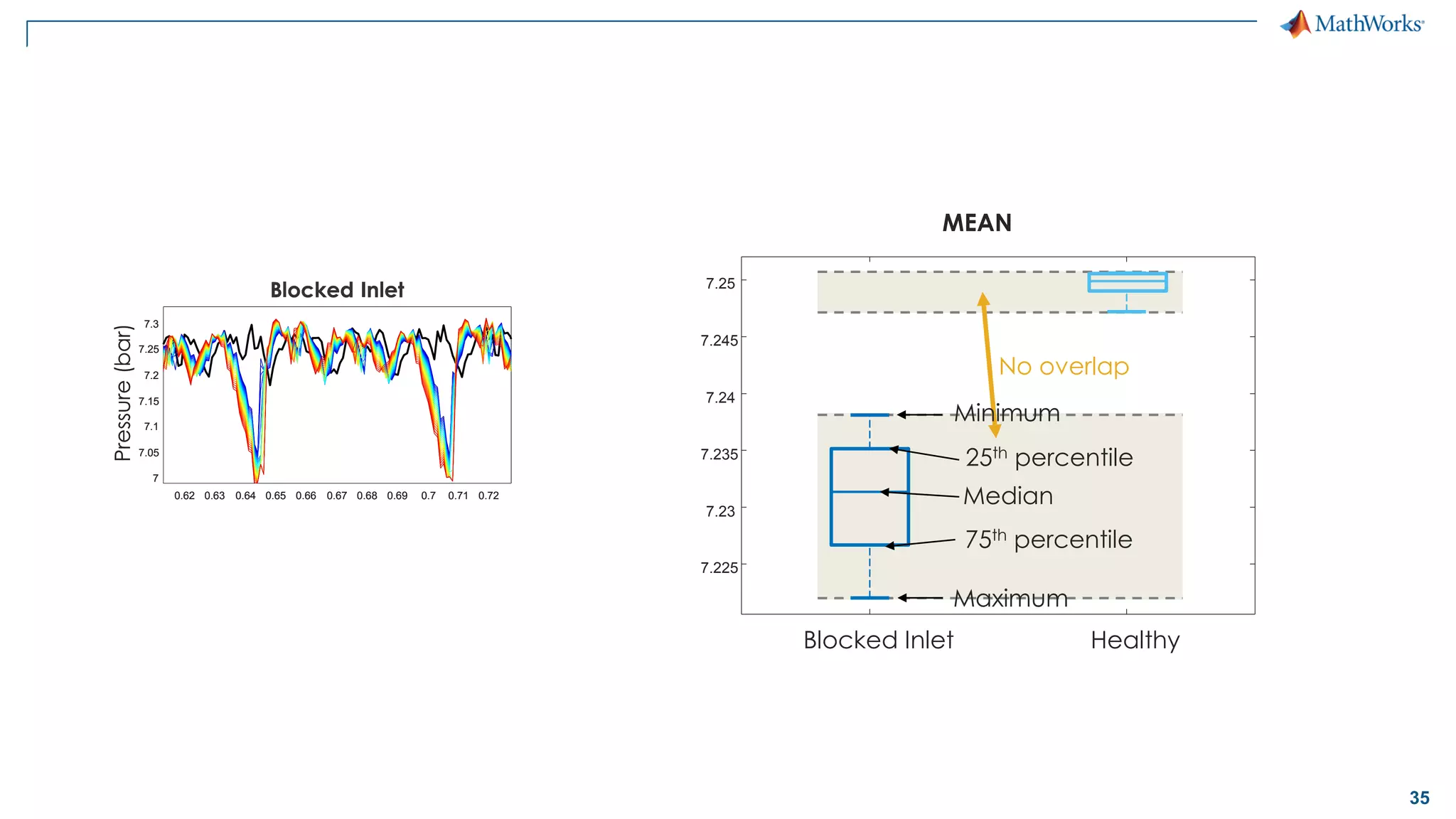 35
0.62 0.63 0.64 0.65 0.66 0.67 0.68 0.69 0.7 0.71 0.72
7
7.05
7.1
7.15
7.2
7.25
7.3
Blocked Inlet
Pressure(bar)
0.62 0.63 0.64 0.65 0.66 0.67 0.68 0.69 0.7 0.71 0.72
7
7.05
7.1
7.15
7.2
7.25
7.3
Blocked Inlet
Pressure(bar)
Blocked Inlet Healthy
7.225
7.23
7.235
7.24
7.245
7.25
MEAN
No overlap
Median
25th percentile
75th percentile
Minimum
Maximum
 
