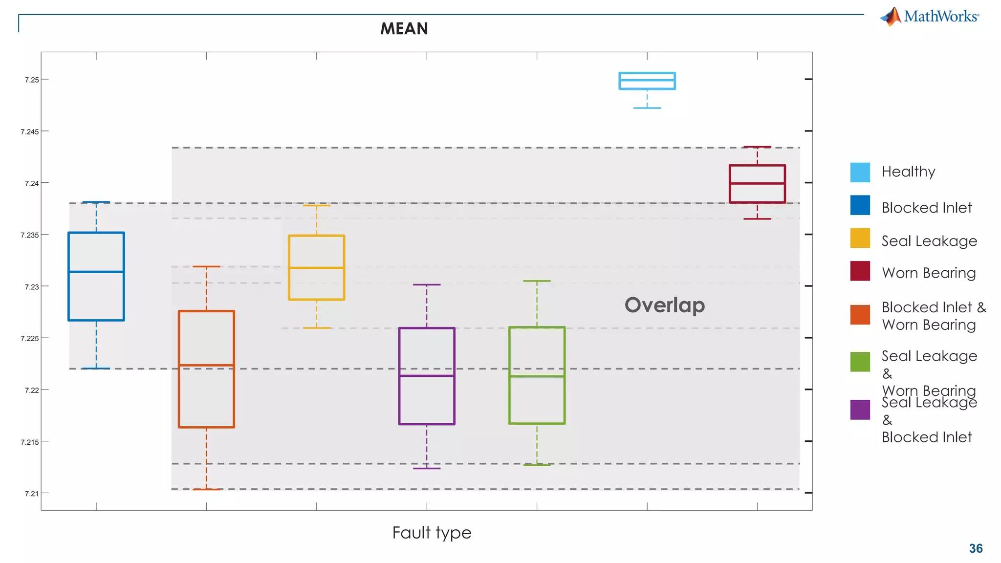 36
7.21
7.215
7.22
7.225
7.23
7.235
7.24
7.245
7.25
MEAN
Healthy
Blocked Inlet
Seal Leakage
Worn Bearing
Blocked Inlet &
Worn Bearing
Seal Leakage
&
Worn Bearing
Seal Leakage
&
Blocked Inlet
Fault type
Overlap
 